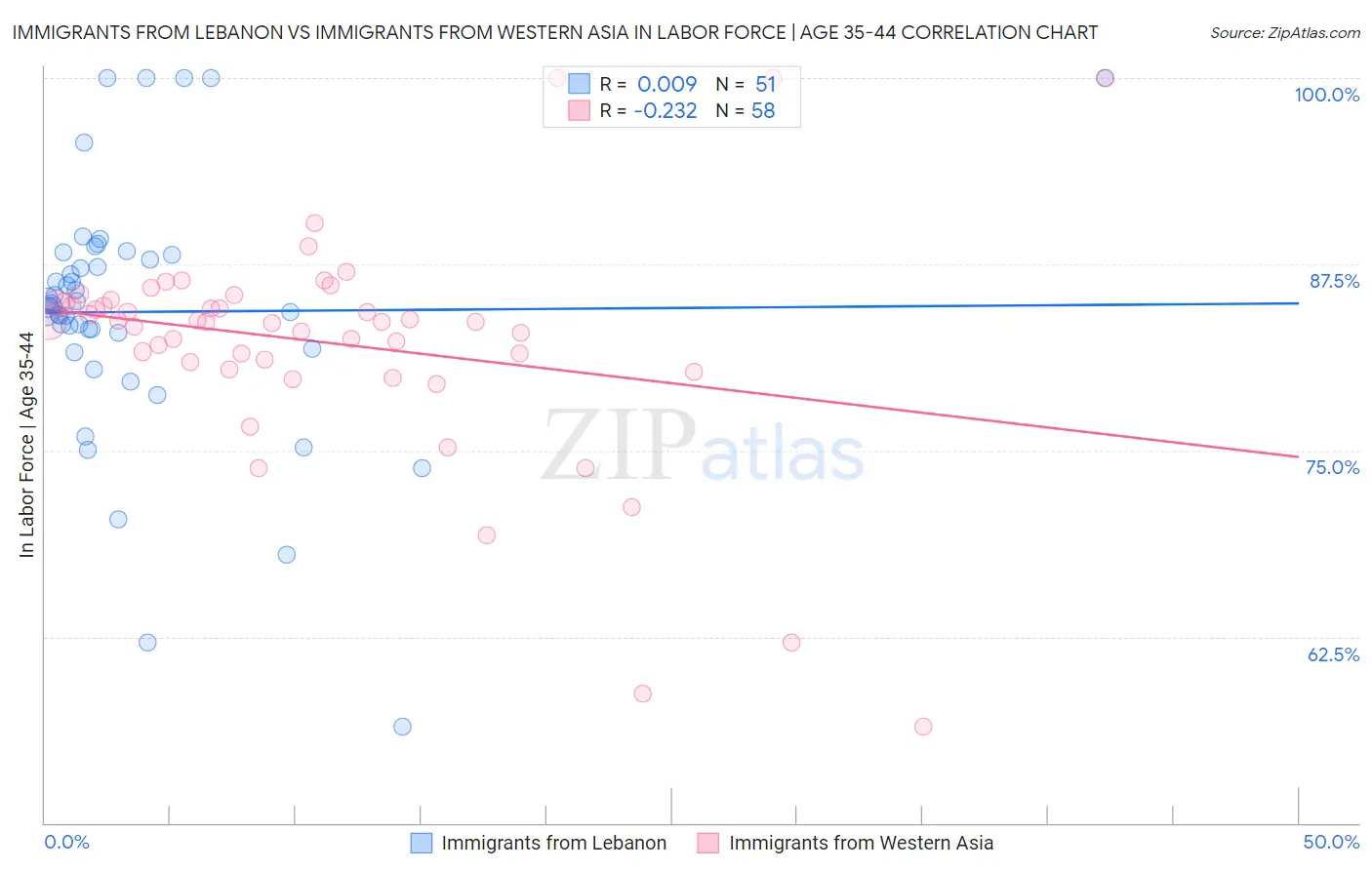 Immigrants from Lebanon vs Immigrants from Western Asia In Labor Force | Age 35-44