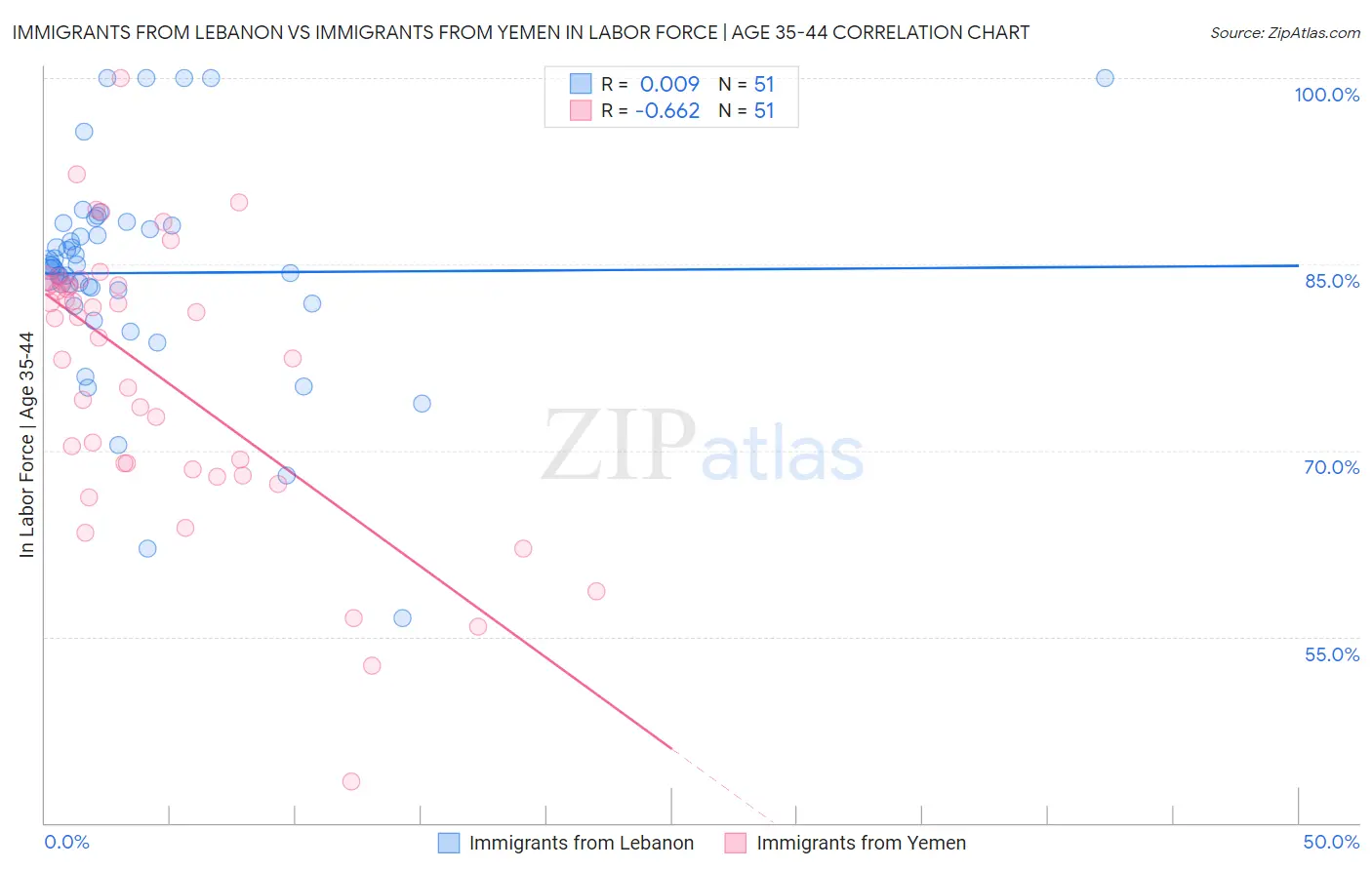 Immigrants from Lebanon vs Immigrants from Yemen In Labor Force | Age 35-44