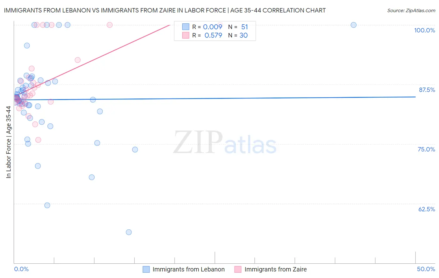 Immigrants from Lebanon vs Immigrants from Zaire In Labor Force | Age 35-44