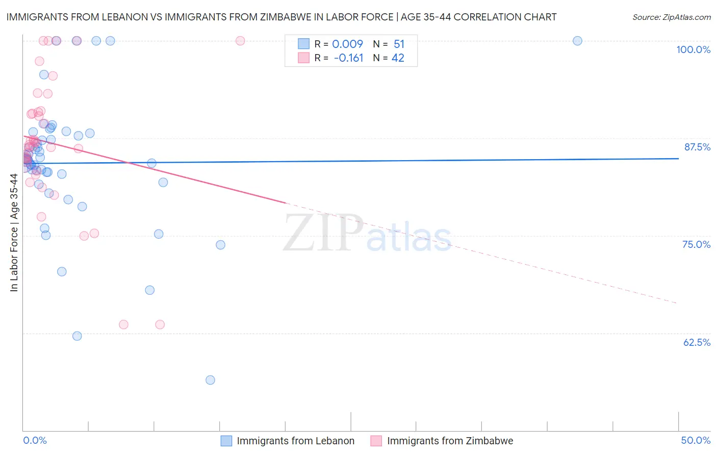Immigrants from Lebanon vs Immigrants from Zimbabwe In Labor Force | Age 35-44