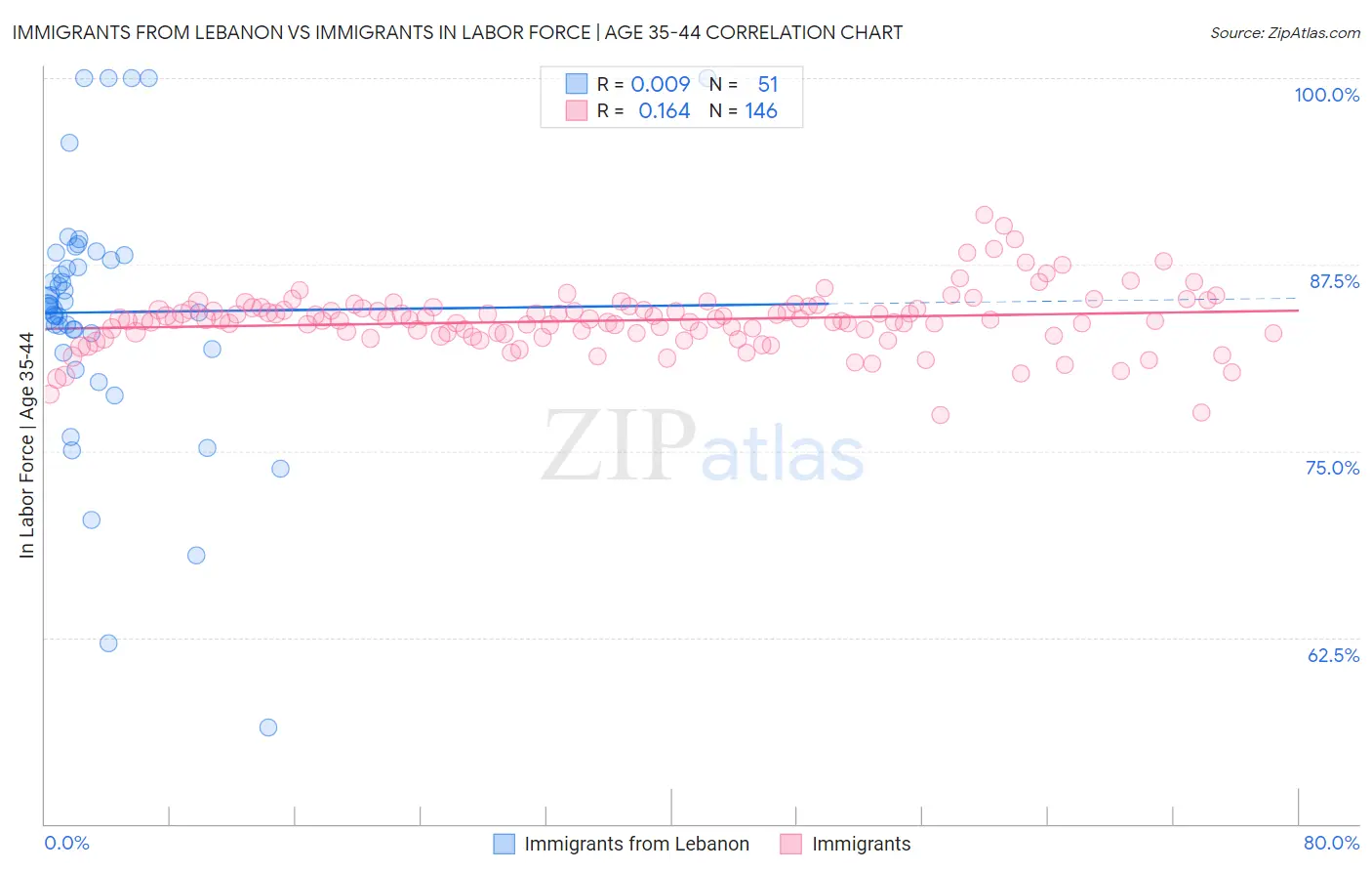 Immigrants from Lebanon vs Immigrants In Labor Force | Age 35-44