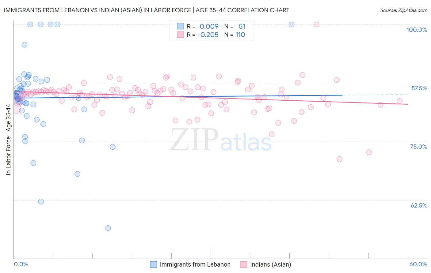Immigrants from Lebanon vs Indian (Asian) In Labor Force | Age 35-44