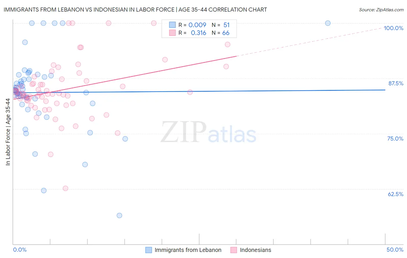 Immigrants from Lebanon vs Indonesian In Labor Force | Age 35-44