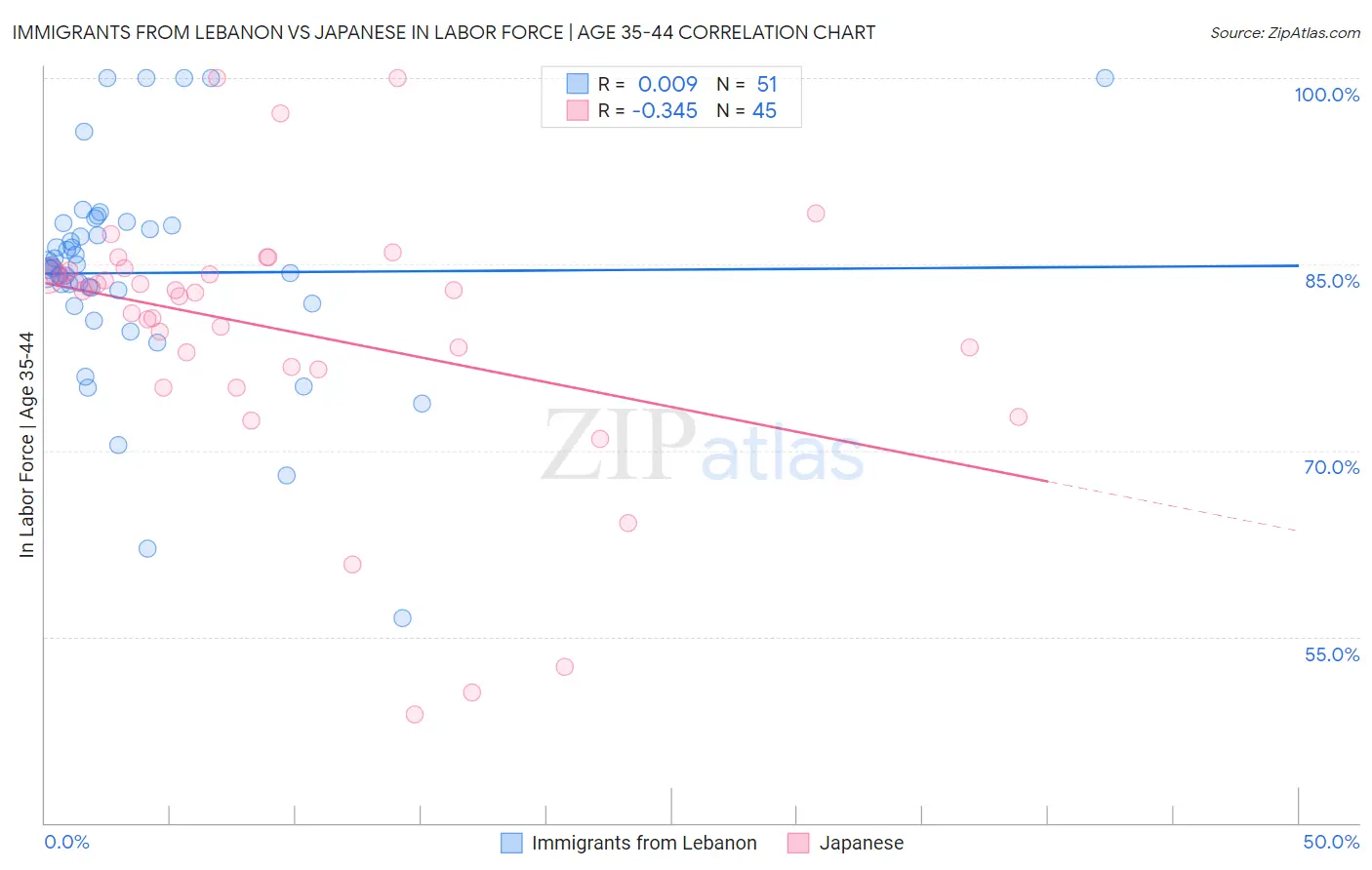 Immigrants from Lebanon vs Japanese In Labor Force | Age 35-44
