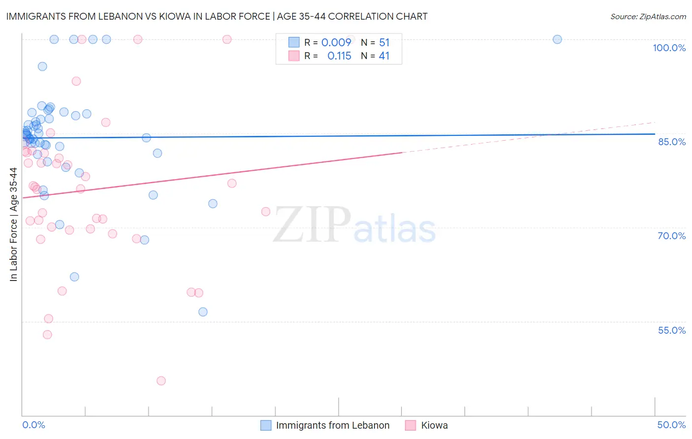 Immigrants from Lebanon vs Kiowa In Labor Force | Age 35-44