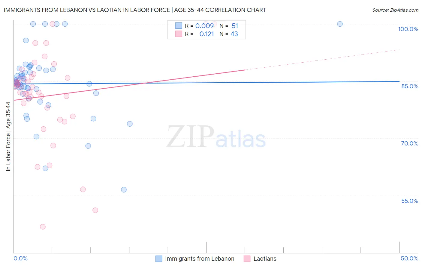 Immigrants from Lebanon vs Laotian In Labor Force | Age 35-44