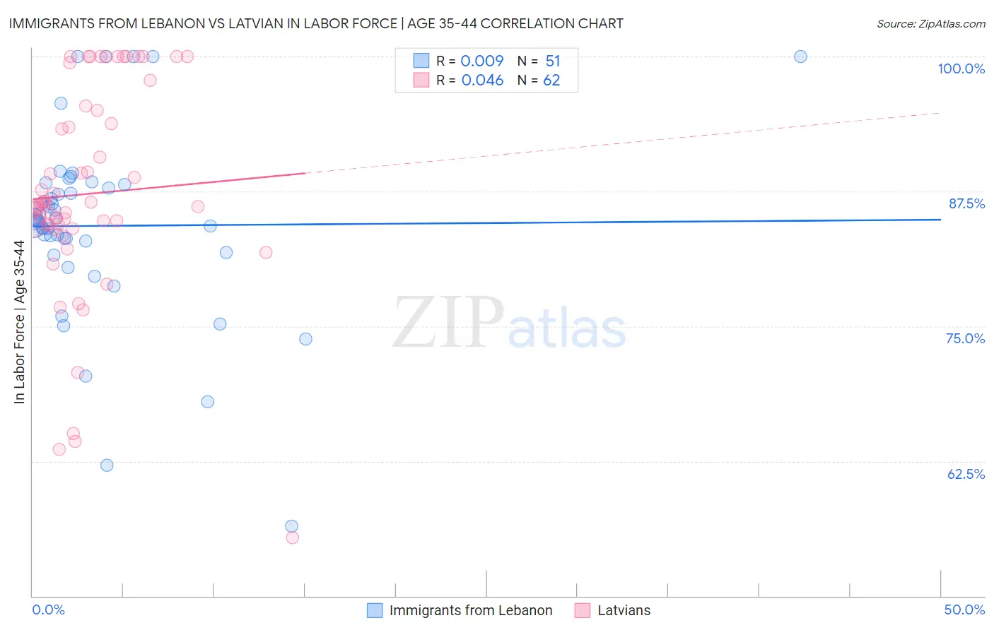 Immigrants from Lebanon vs Latvian In Labor Force | Age 35-44