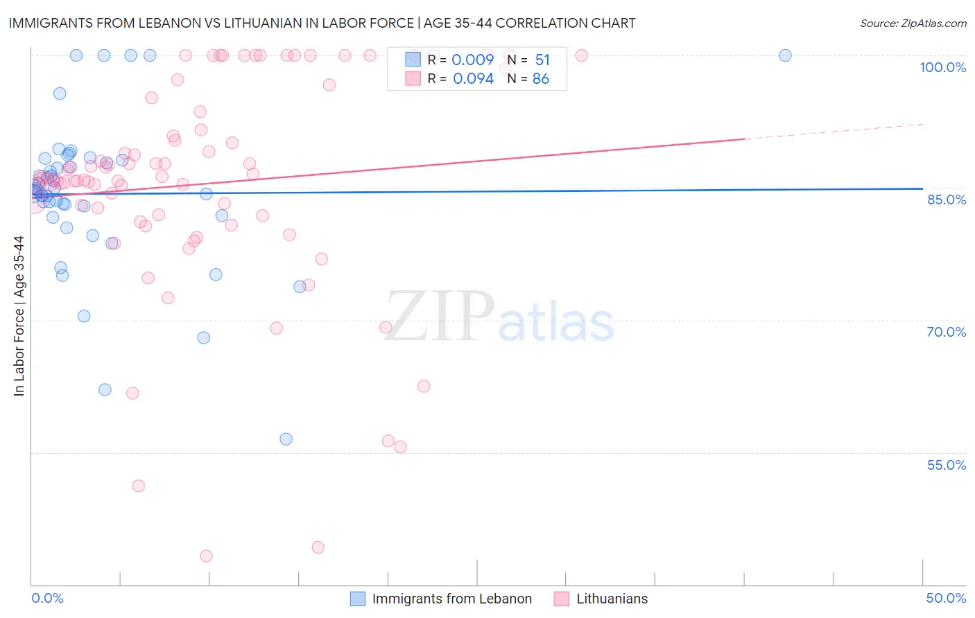 Immigrants from Lebanon vs Lithuanian In Labor Force | Age 35-44