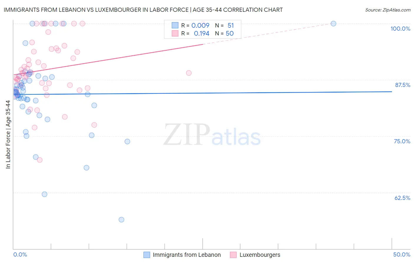 Immigrants from Lebanon vs Luxembourger In Labor Force | Age 35-44