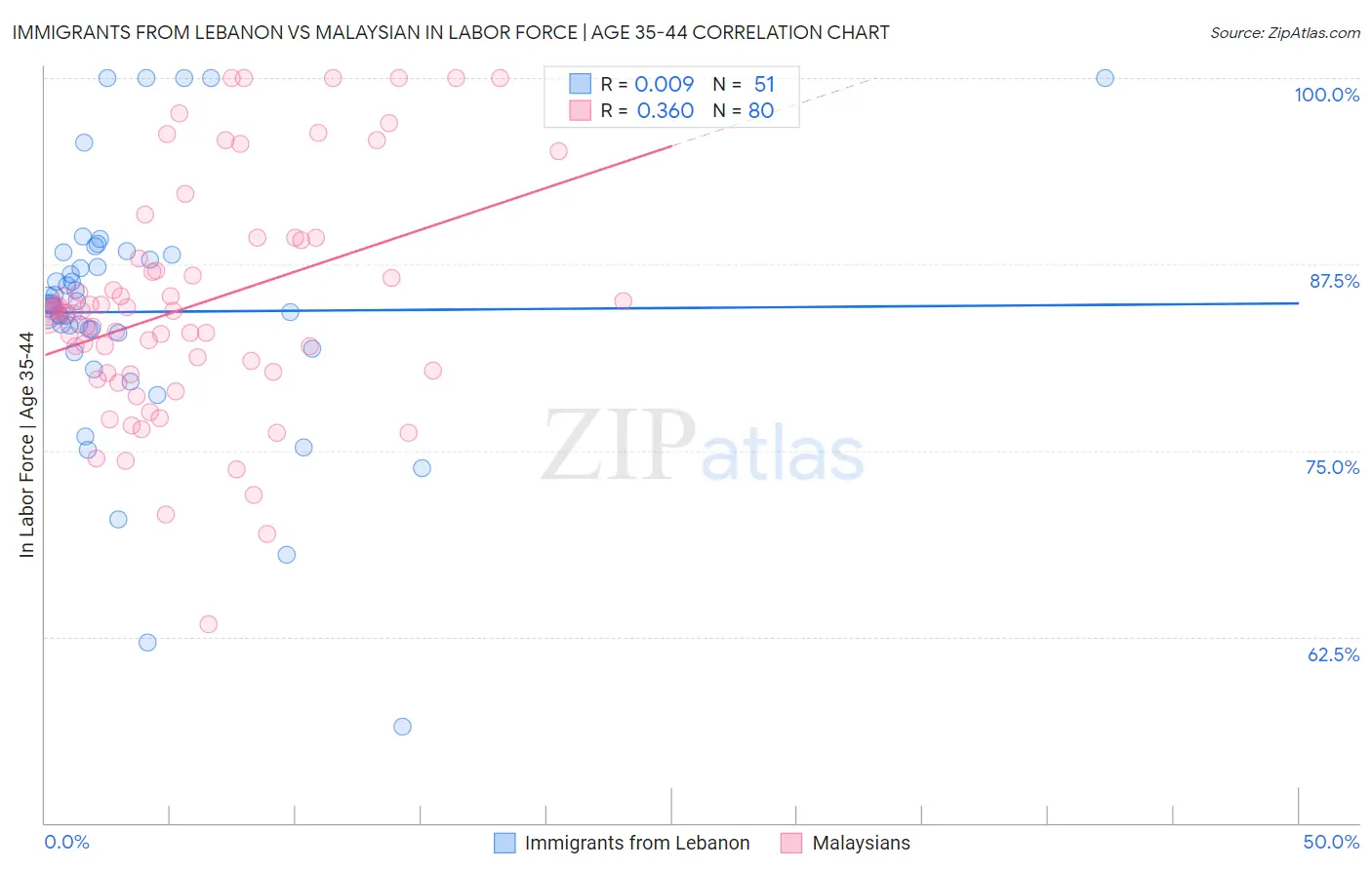 Immigrants from Lebanon vs Malaysian In Labor Force | Age 35-44