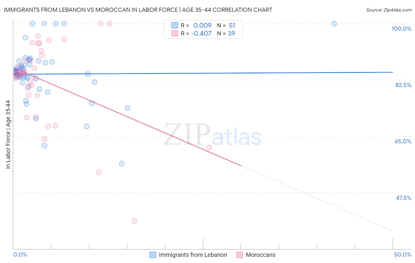 Immigrants from Lebanon vs Moroccan In Labor Force | Age 35-44
