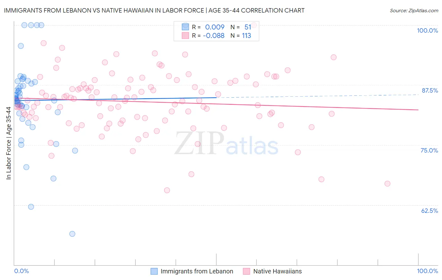 Immigrants from Lebanon vs Native Hawaiian In Labor Force | Age 35-44