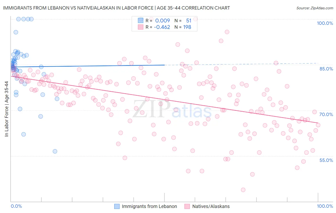 Immigrants from Lebanon vs Native/Alaskan In Labor Force | Age 35-44