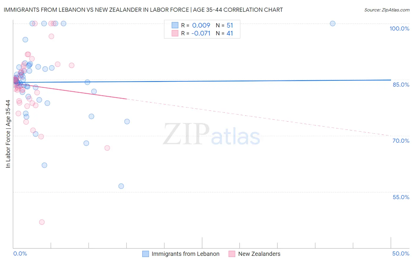 Immigrants from Lebanon vs New Zealander In Labor Force | Age 35-44
