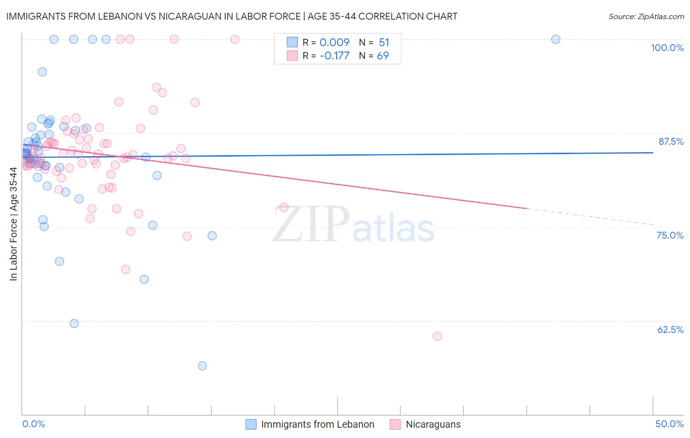 Immigrants from Lebanon vs Nicaraguan In Labor Force | Age 35-44