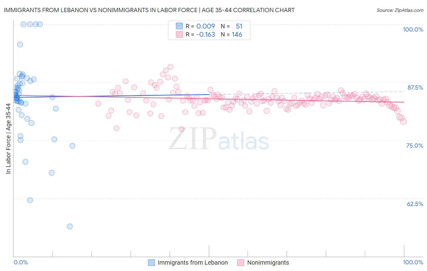 Immigrants from Lebanon vs Nonimmigrants In Labor Force | Age 35-44