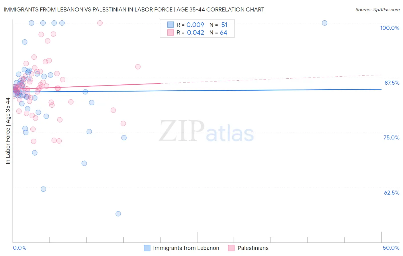 Immigrants from Lebanon vs Palestinian In Labor Force | Age 35-44
