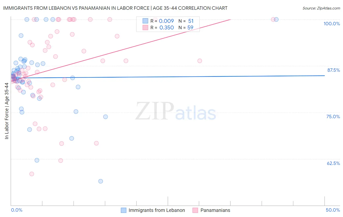 Immigrants from Lebanon vs Panamanian In Labor Force | Age 35-44