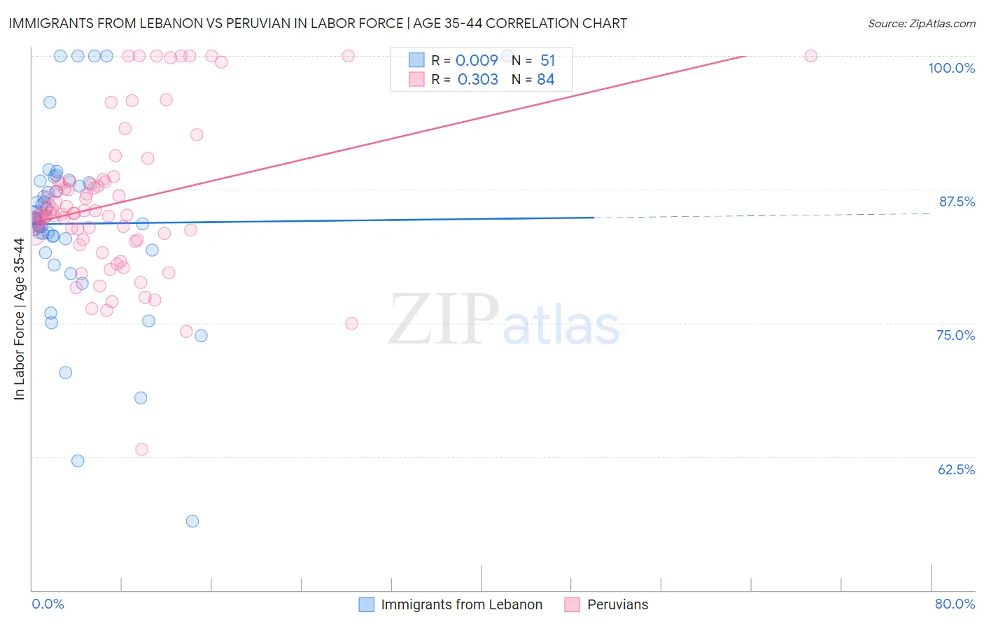 Immigrants from Lebanon vs Peruvian In Labor Force | Age 35-44