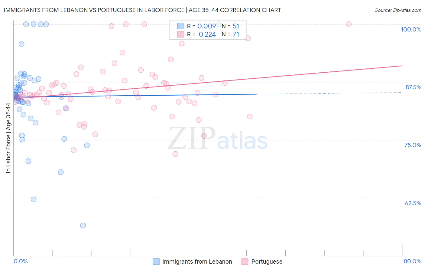 Immigrants from Lebanon vs Portuguese In Labor Force | Age 35-44