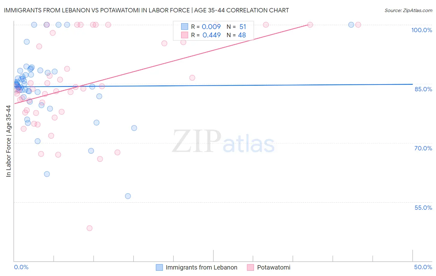 Immigrants from Lebanon vs Potawatomi In Labor Force | Age 35-44