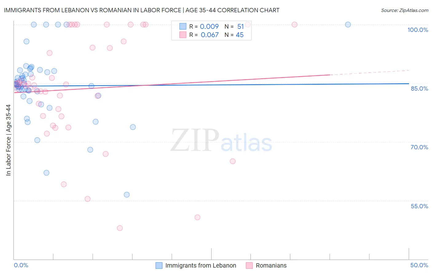 Immigrants from Lebanon vs Romanian In Labor Force | Age 35-44