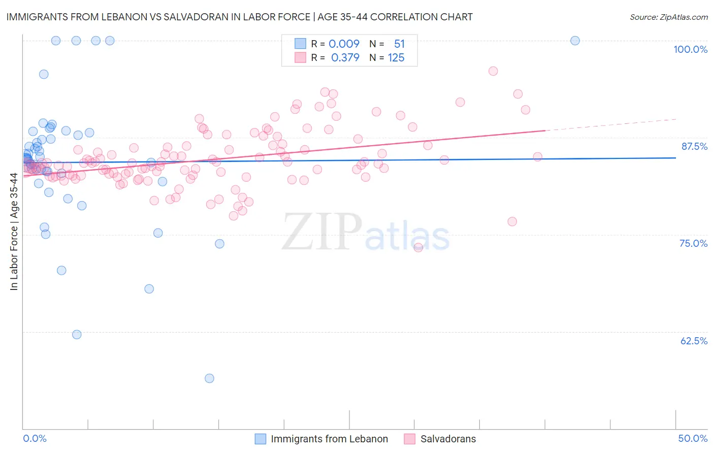 Immigrants from Lebanon vs Salvadoran In Labor Force | Age 35-44