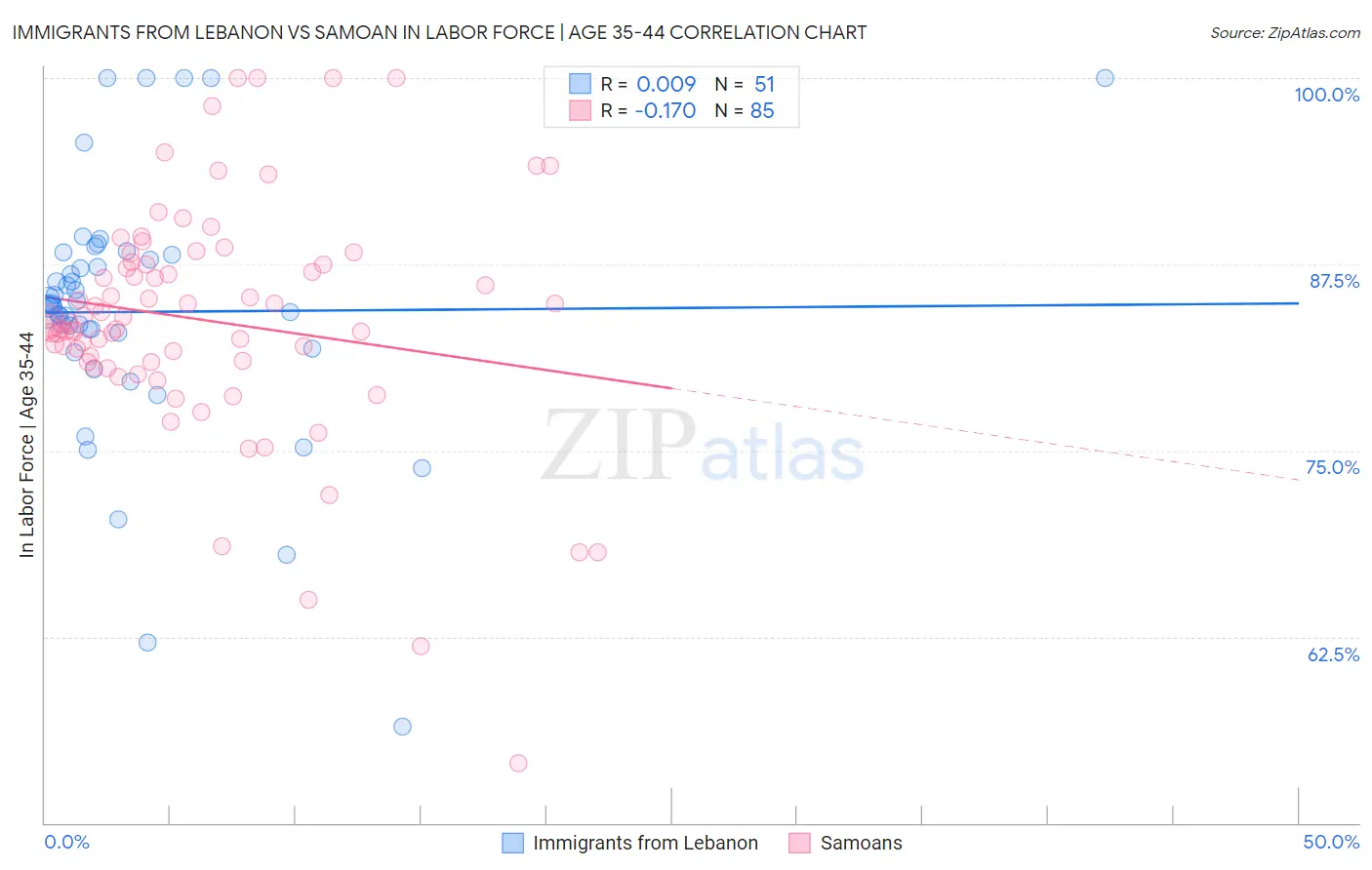 Immigrants from Lebanon vs Samoan In Labor Force | Age 35-44