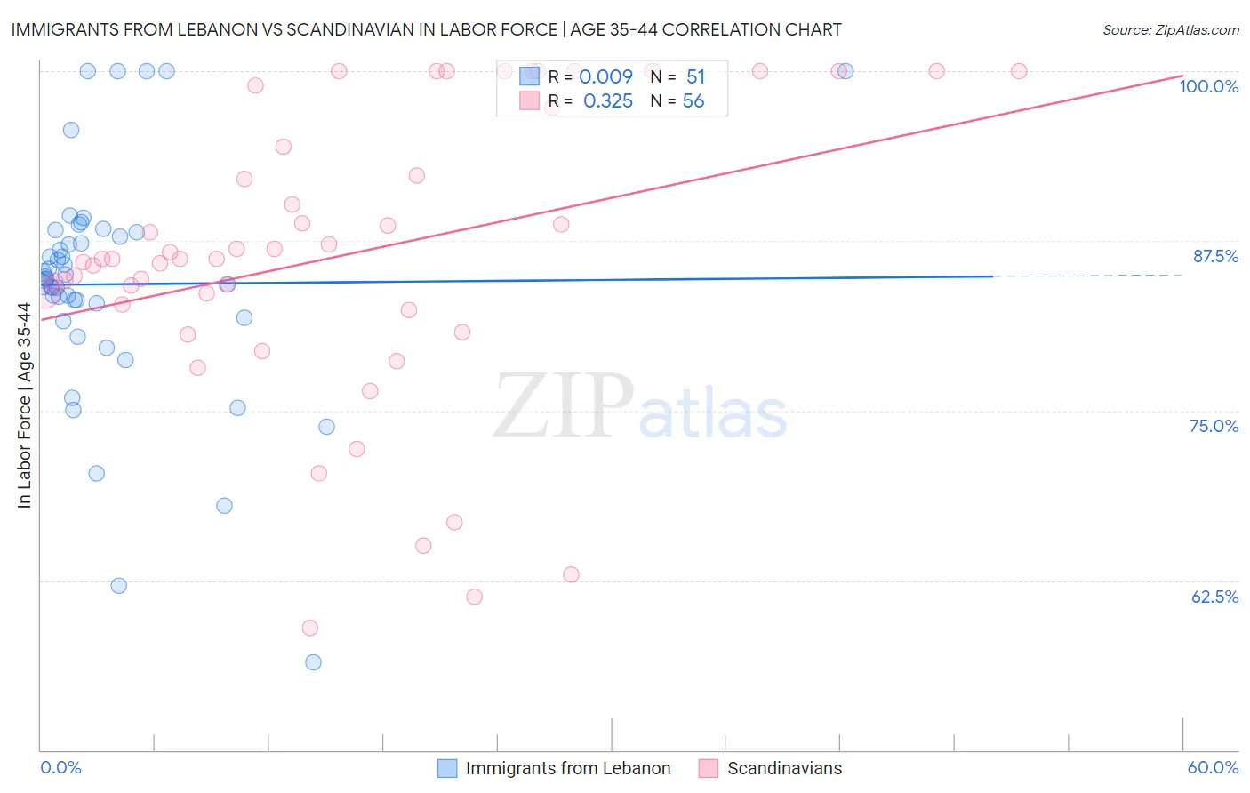 Immigrants from Lebanon vs Scandinavian In Labor Force | Age 35-44