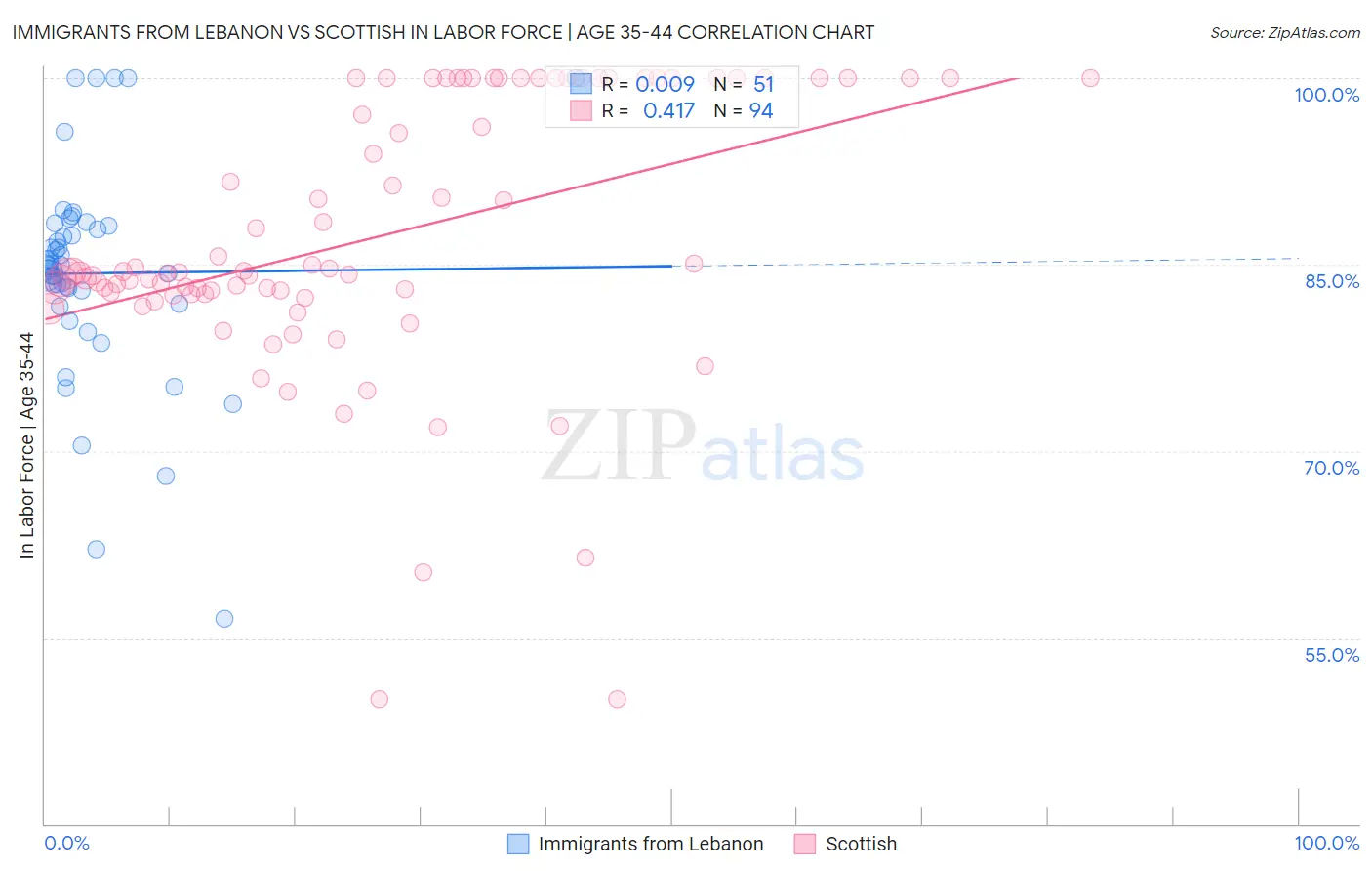 Immigrants from Lebanon vs Scottish In Labor Force | Age 35-44