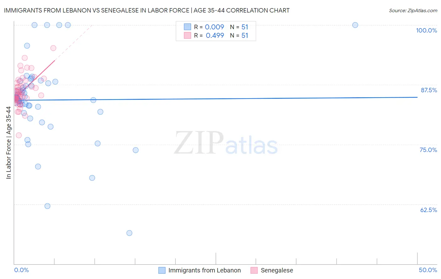 Immigrants from Lebanon vs Senegalese In Labor Force | Age 35-44