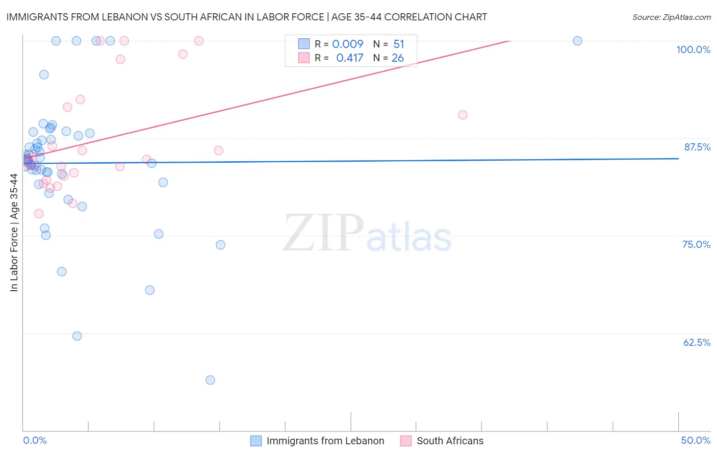 Immigrants from Lebanon vs South African In Labor Force | Age 35-44