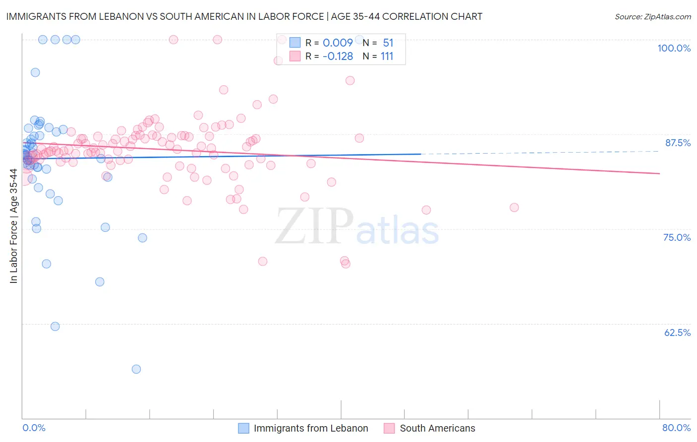 Immigrants from Lebanon vs South American In Labor Force | Age 35-44