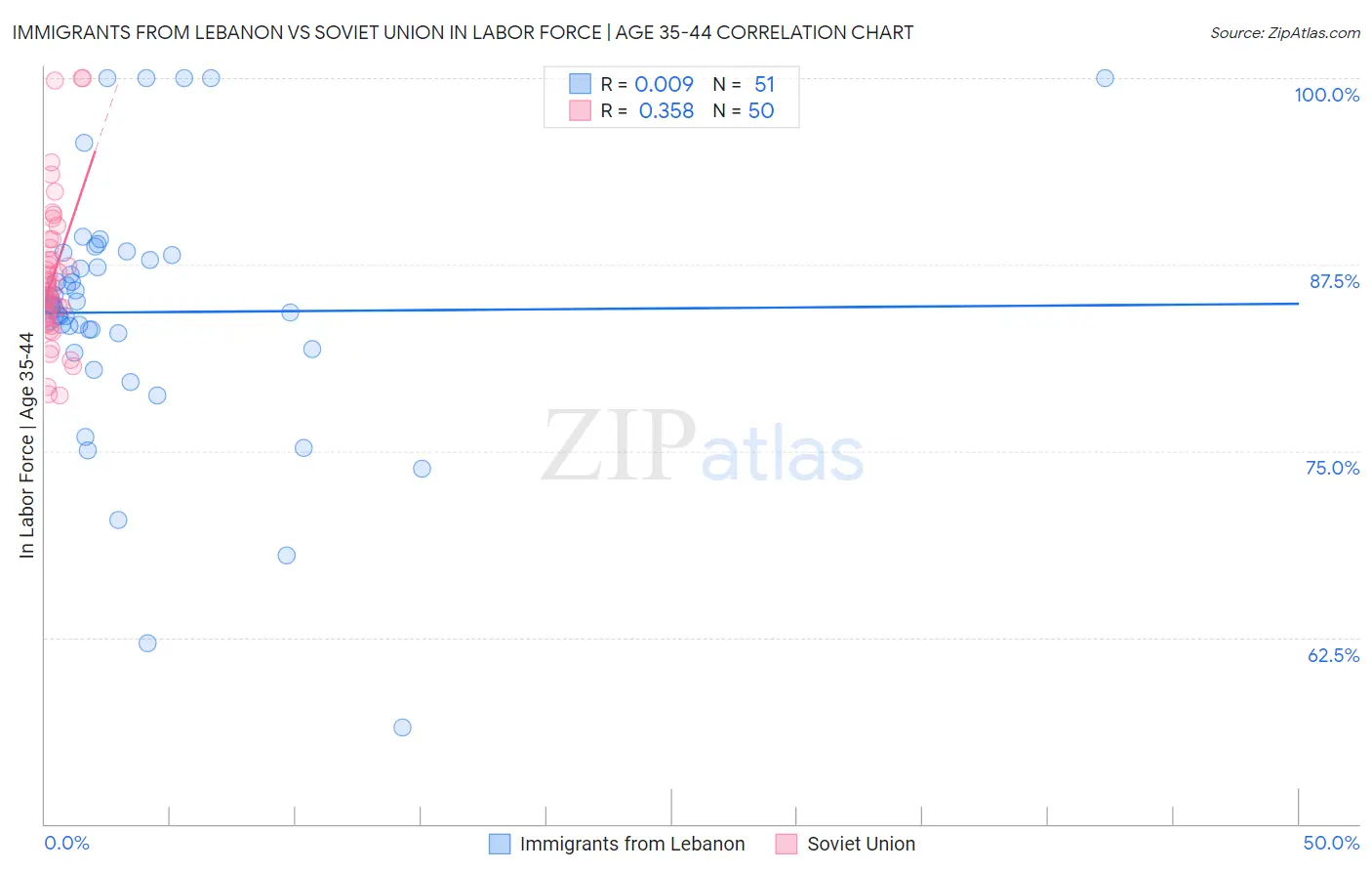 Immigrants from Lebanon vs Soviet Union In Labor Force | Age 35-44