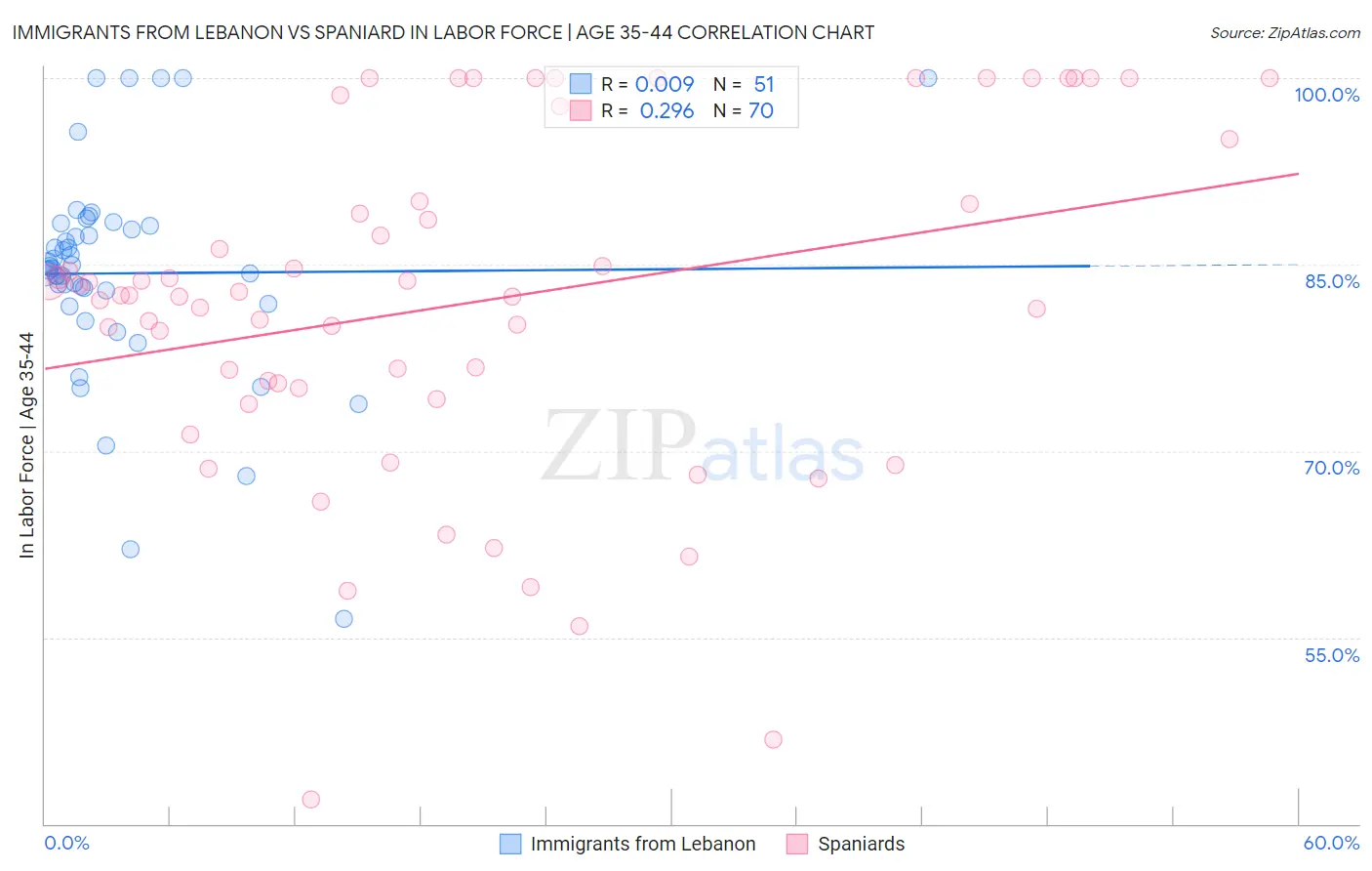 Immigrants from Lebanon vs Spaniard In Labor Force | Age 35-44