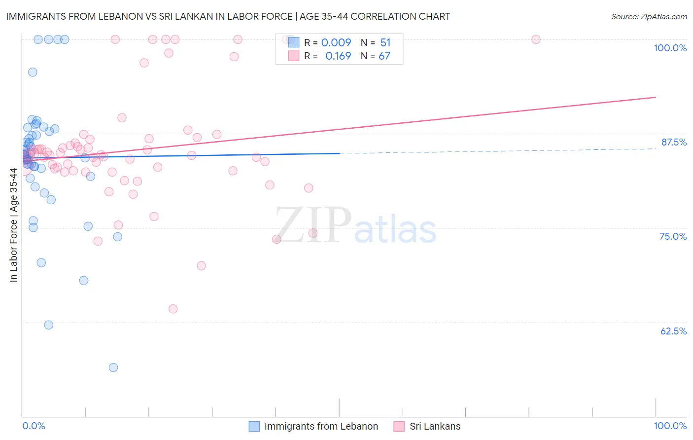Immigrants from Lebanon vs Sri Lankan In Labor Force | Age 35-44
