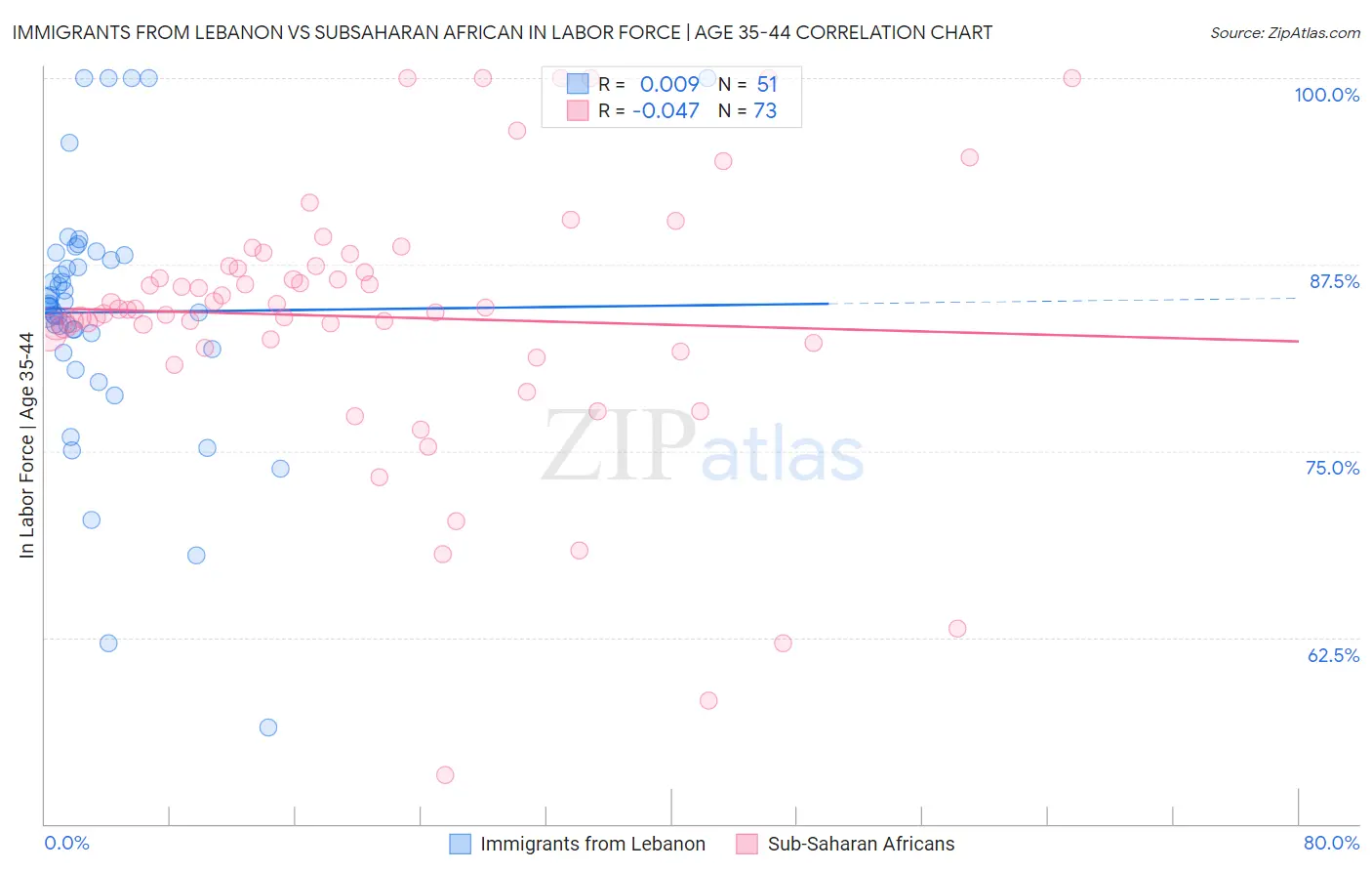 Immigrants from Lebanon vs Subsaharan African In Labor Force | Age 35-44