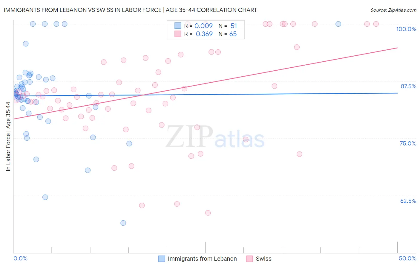 Immigrants from Lebanon vs Swiss In Labor Force | Age 35-44