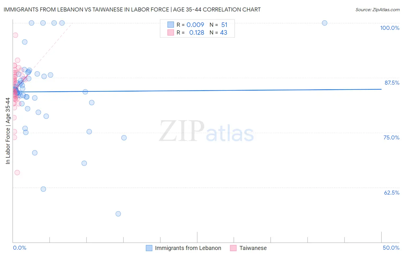 Immigrants from Lebanon vs Taiwanese In Labor Force | Age 35-44