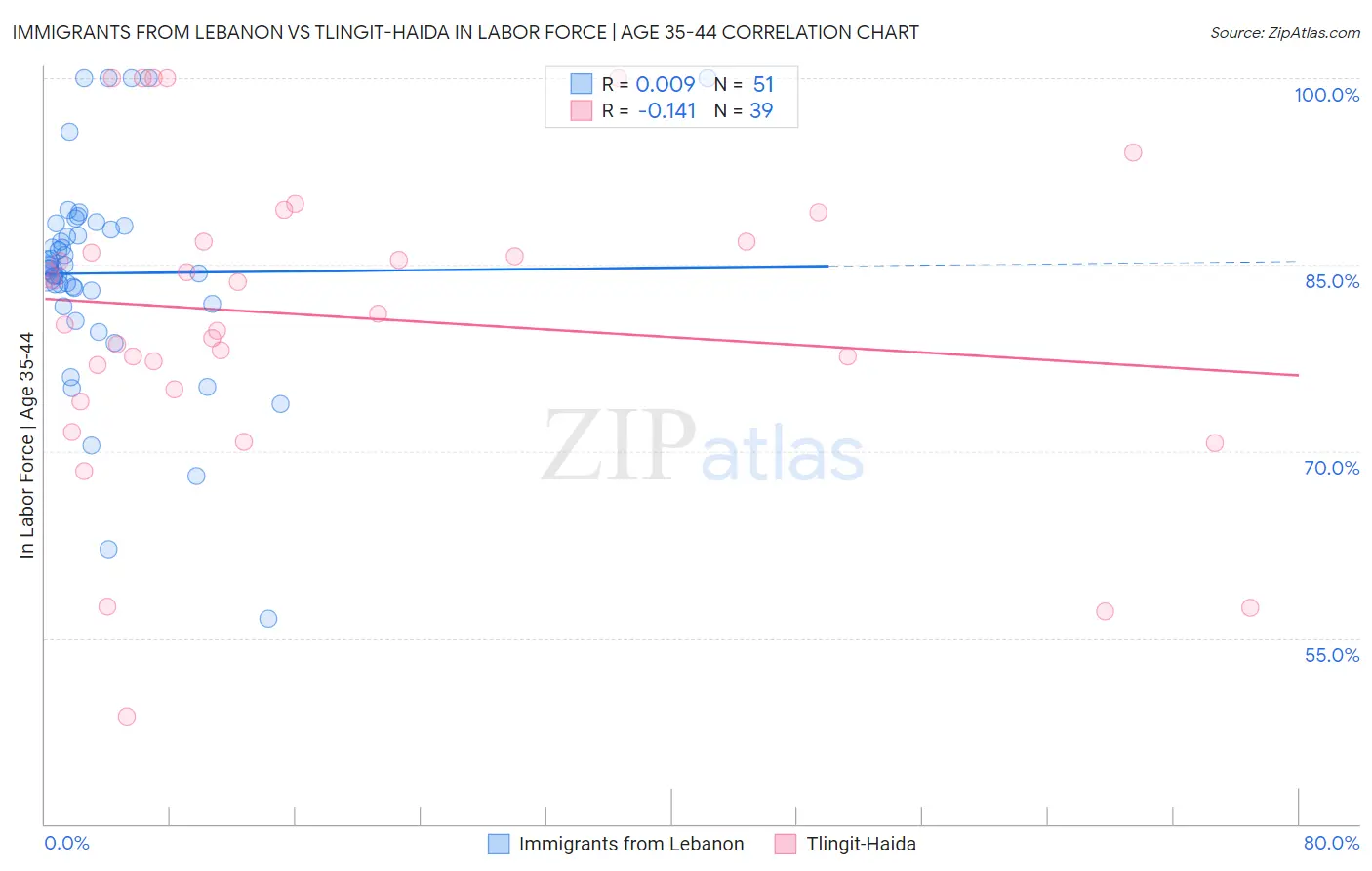 Immigrants from Lebanon vs Tlingit-Haida In Labor Force | Age 35-44