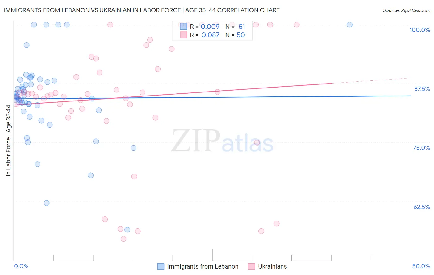 Immigrants from Lebanon vs Ukrainian In Labor Force | Age 35-44