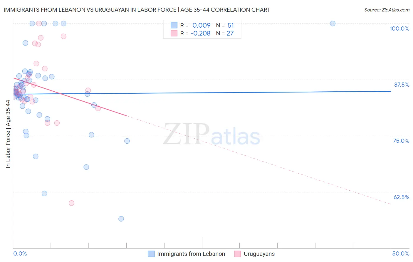 Immigrants from Lebanon vs Uruguayan In Labor Force | Age 35-44