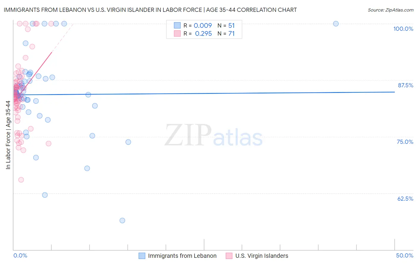 Immigrants from Lebanon vs U.S. Virgin Islander In Labor Force | Age 35-44