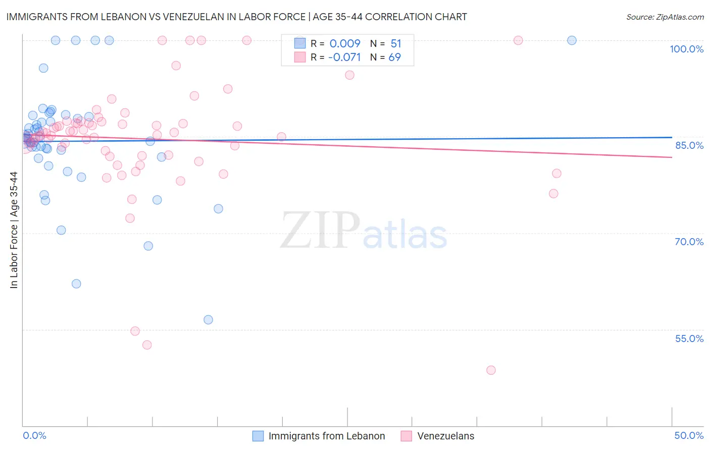 Immigrants from Lebanon vs Venezuelan In Labor Force | Age 35-44