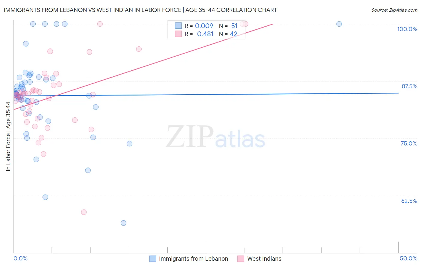 Immigrants from Lebanon vs West Indian In Labor Force | Age 35-44