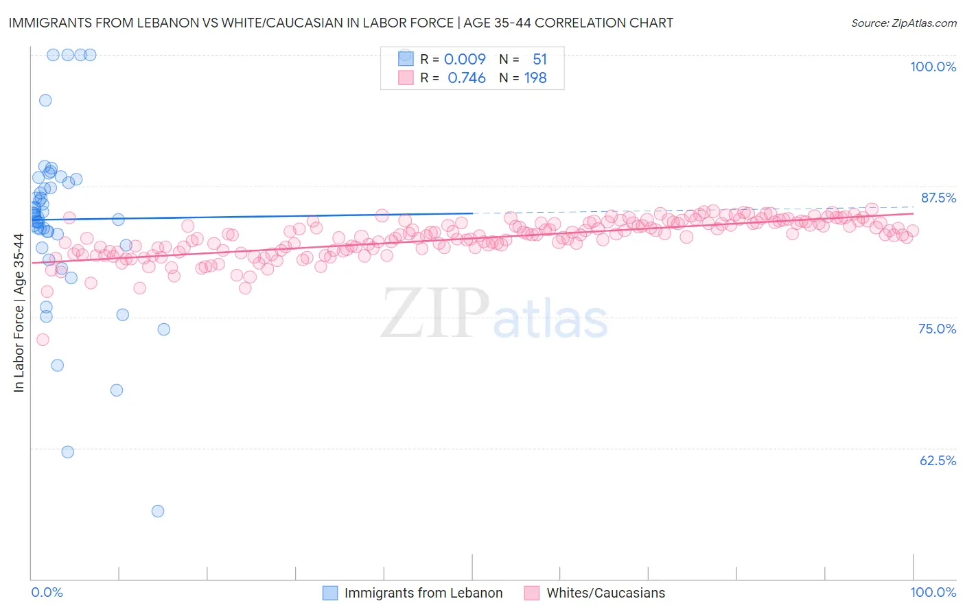 Immigrants from Lebanon vs White/Caucasian In Labor Force | Age 35-44