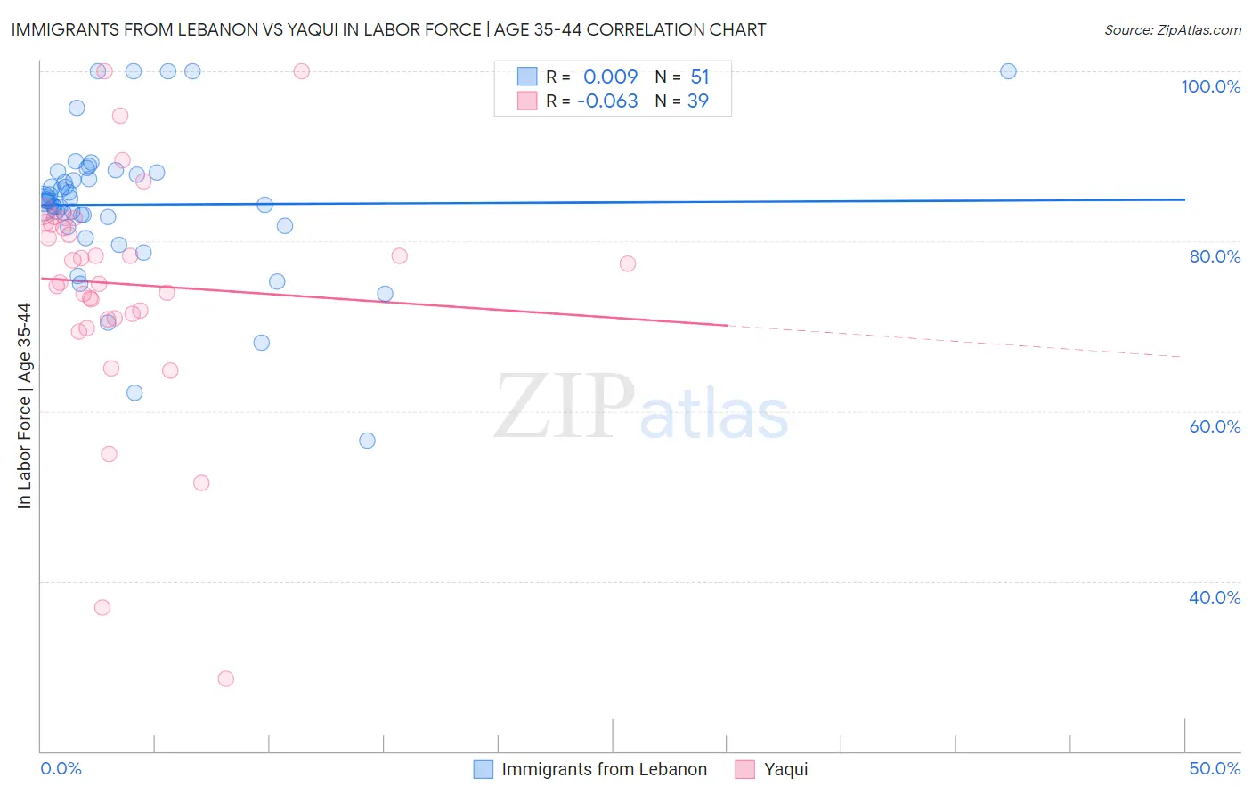 Immigrants from Lebanon vs Yaqui In Labor Force | Age 35-44