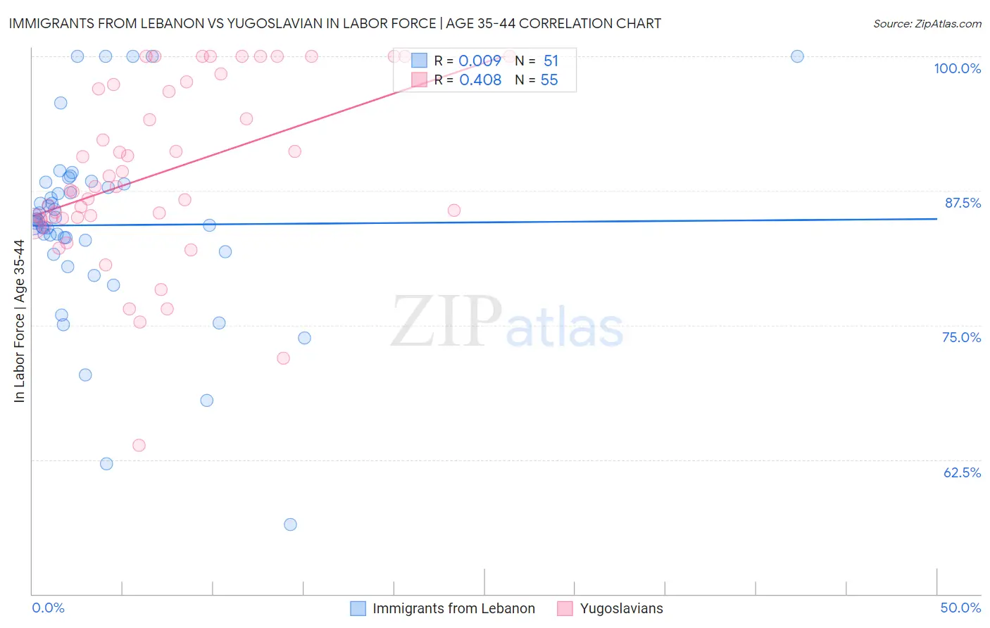 Immigrants from Lebanon vs Yugoslavian In Labor Force | Age 35-44