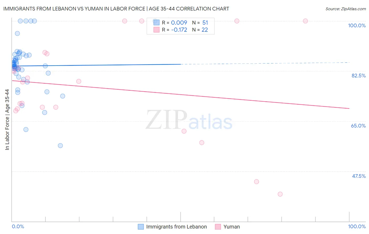 Immigrants from Lebanon vs Yuman In Labor Force | Age 35-44