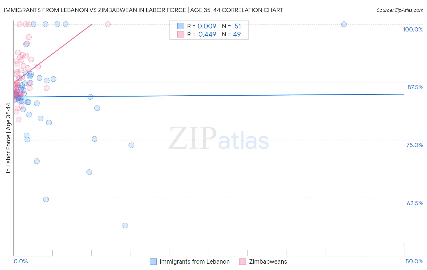 Immigrants from Lebanon vs Zimbabwean In Labor Force | Age 35-44